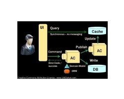 Clarified CQRS by Udi Dahan Cqrs